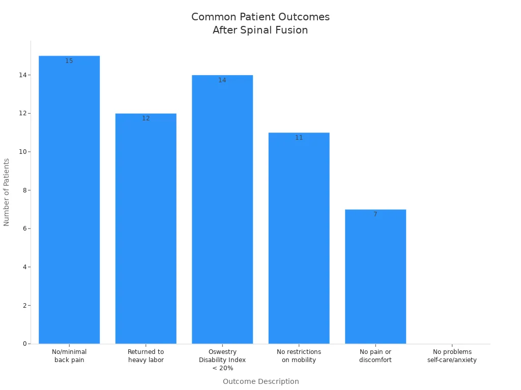 Bar chart showing patient-reported outcomes after spinal fusion