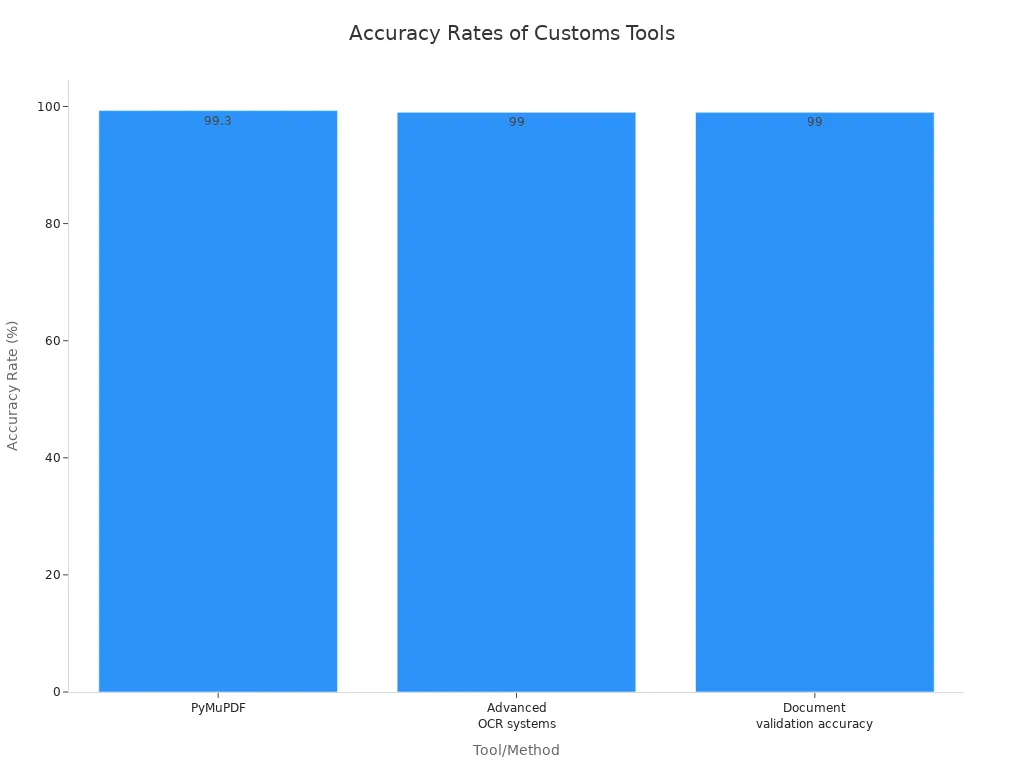 Bar chart showing accuracy rates for PyMuPDF, Advanced OCR systems, and document validation accuracy