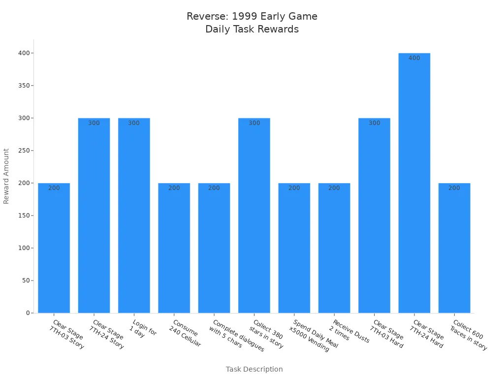 Bar chart comparing resource rewards for daily tasks in Reverse: 1999 early game