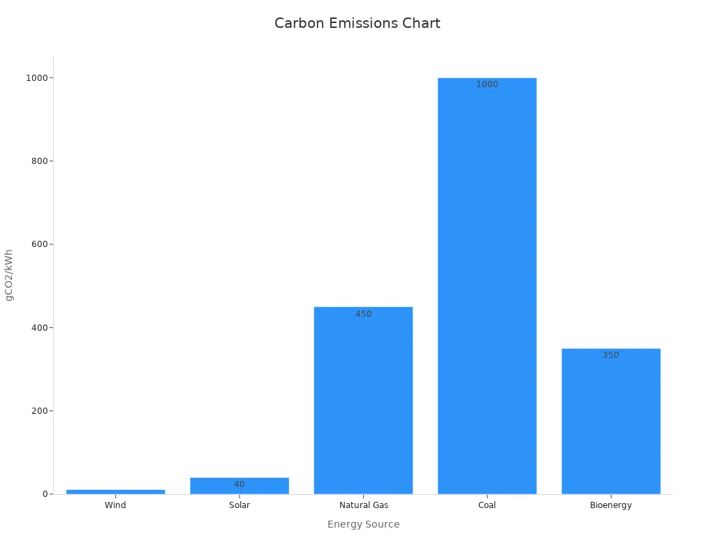 Bar chart showing lifecycle emissions from wind, solar, natural gas, coal, bioenergy.