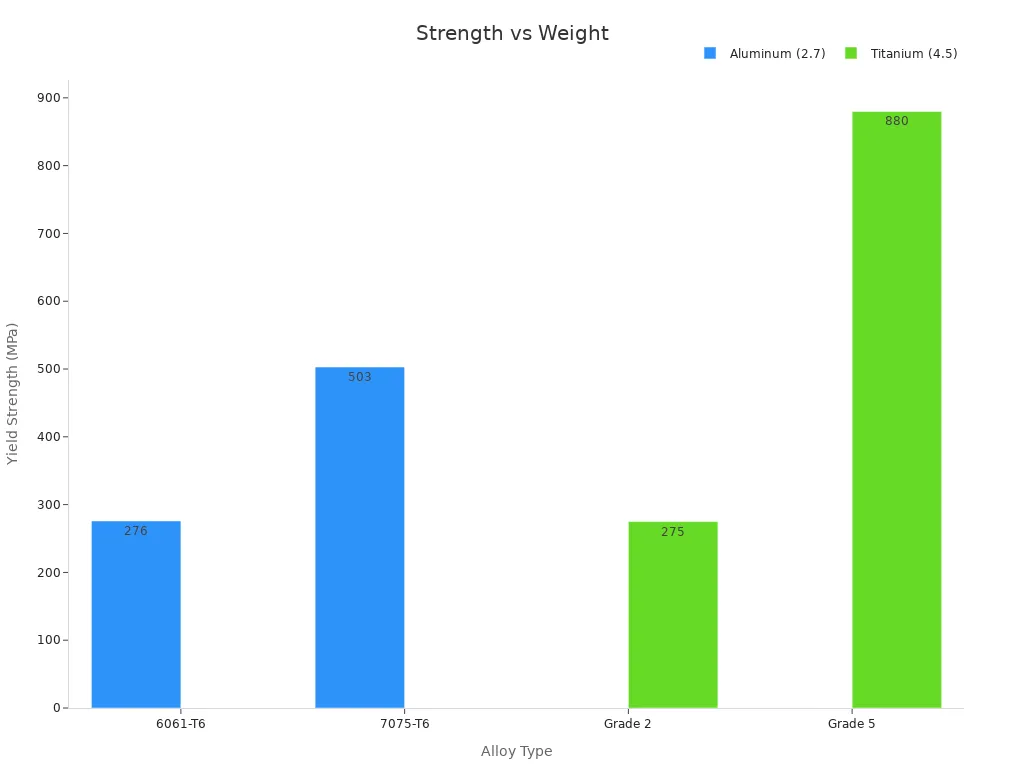Bar chart showing yield strength of aluminum and titanium alloys with density details.