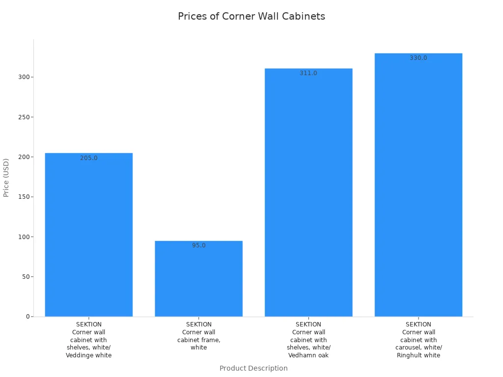 Bar chart comparing prices of four IKEA corner wall cabinets