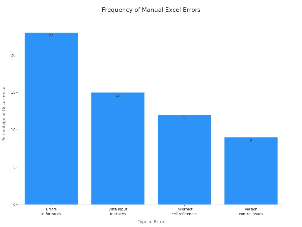 Bar chart comparing frequency of different manual Excel errors