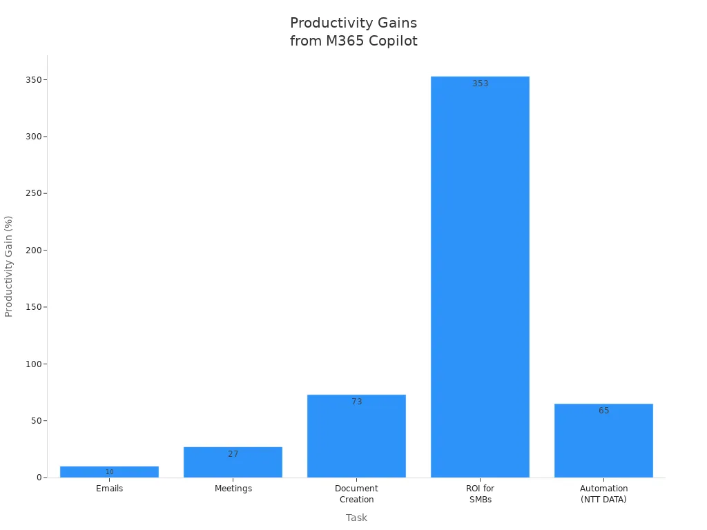 Bar chart showing productivity gains by task after M365 Copilot automation