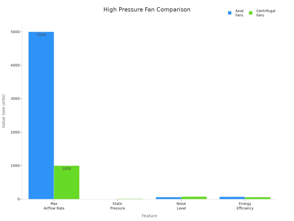Bar chart comparing axial and centrifugal fans on airflow, pressure, noise, and efficiency