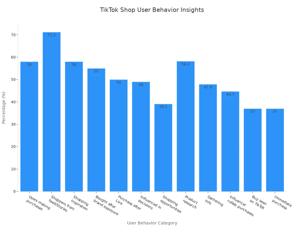 Bar chart showing various TikTok Shop user behaviors and their percentages
