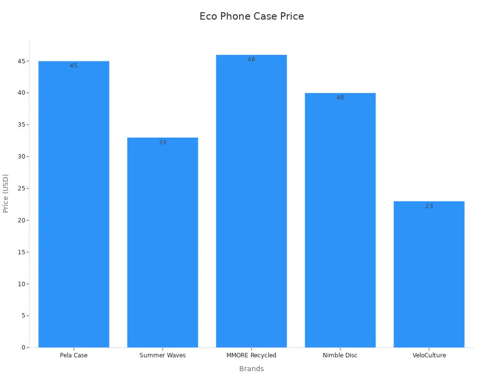 Bar chart comparing eco-friendly phone case prices.