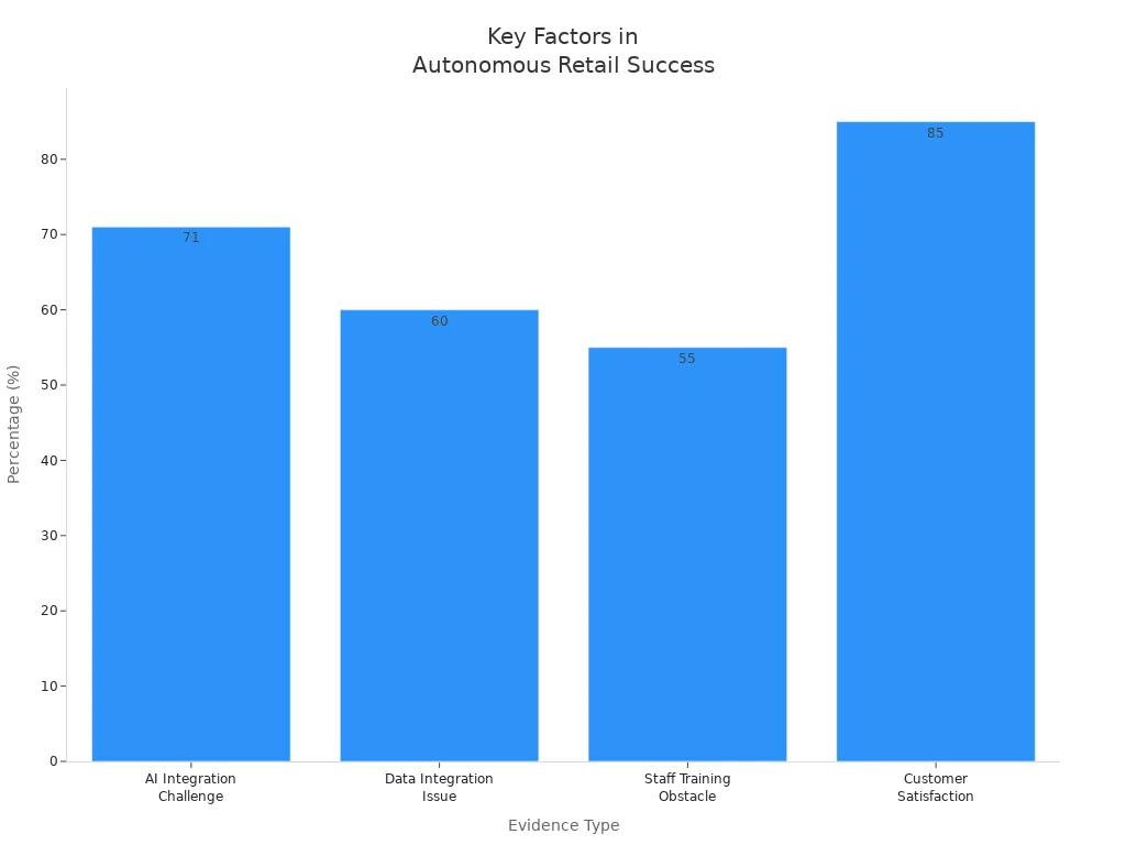 Bar chart showing challenges and positive outcomes in autonomous retail transformation