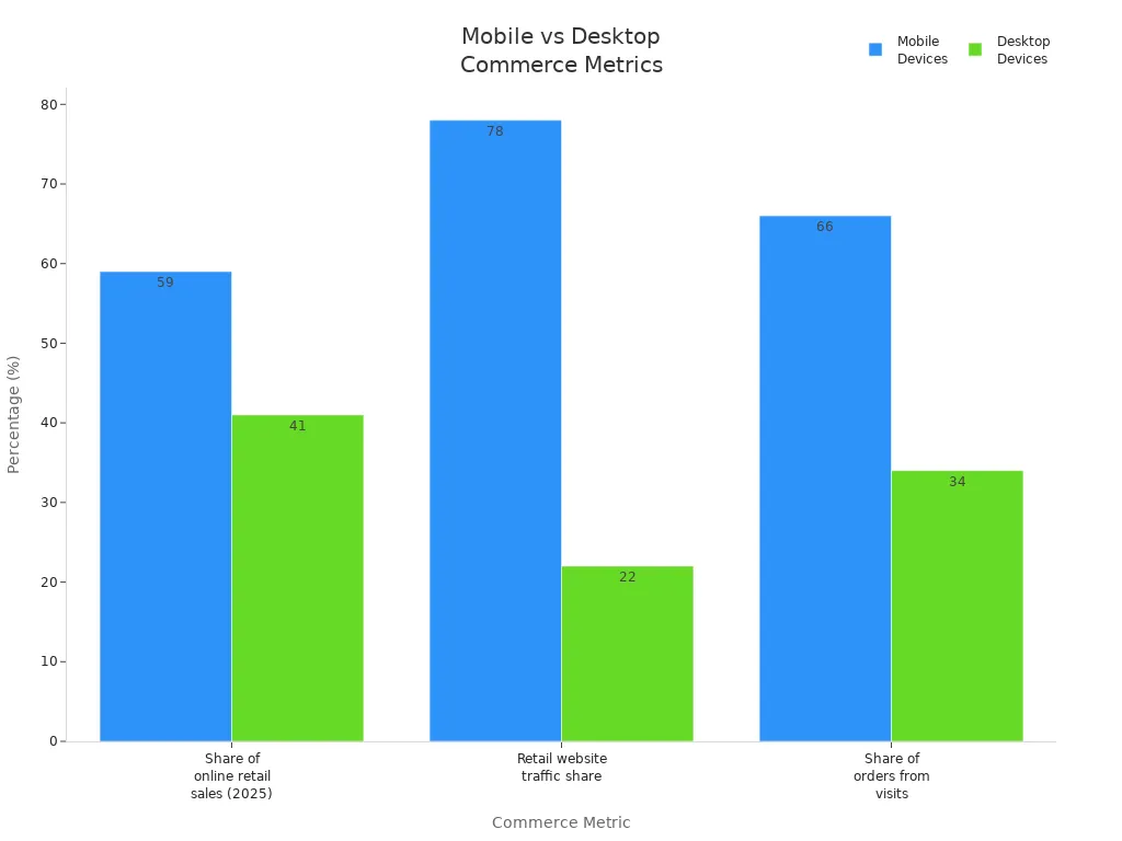 Bar chart comparing mobile and desktop commerce metrics by percentage