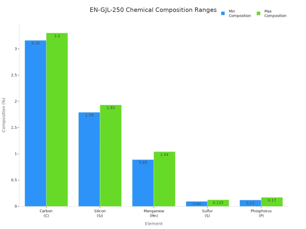 Bar chart comparing min and max chemical composition ranges for EN-GJL-250 elements