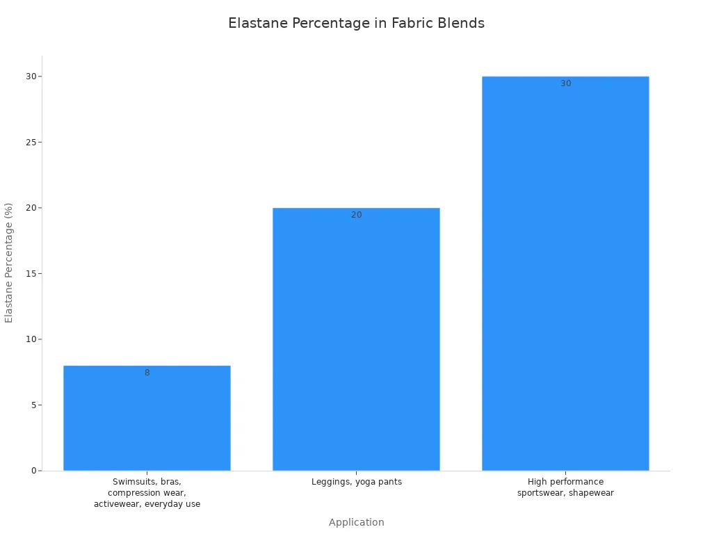 A bar chart showing typical elastane percentages for different fabric applications. Swimsuits and everyday wear use 8%, leggings and yoga pants use 20%, and high-performance sportswear and shapewear use 30% elastane.