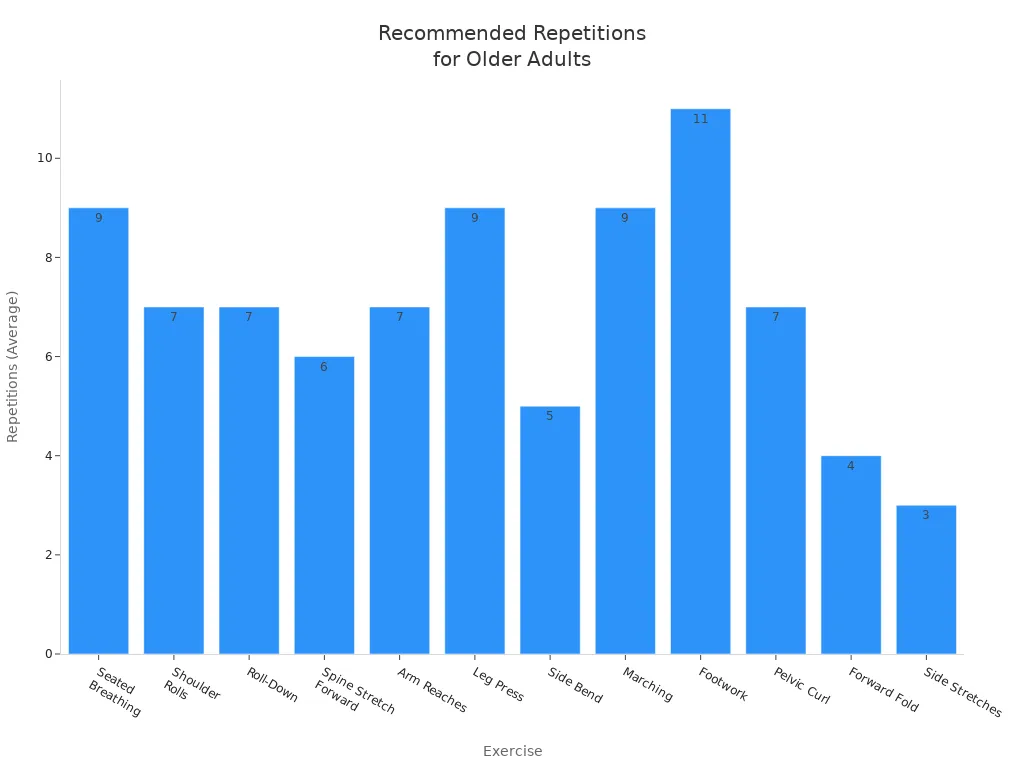 Bar chart showing average recommended repetitions for each exercise for older adults