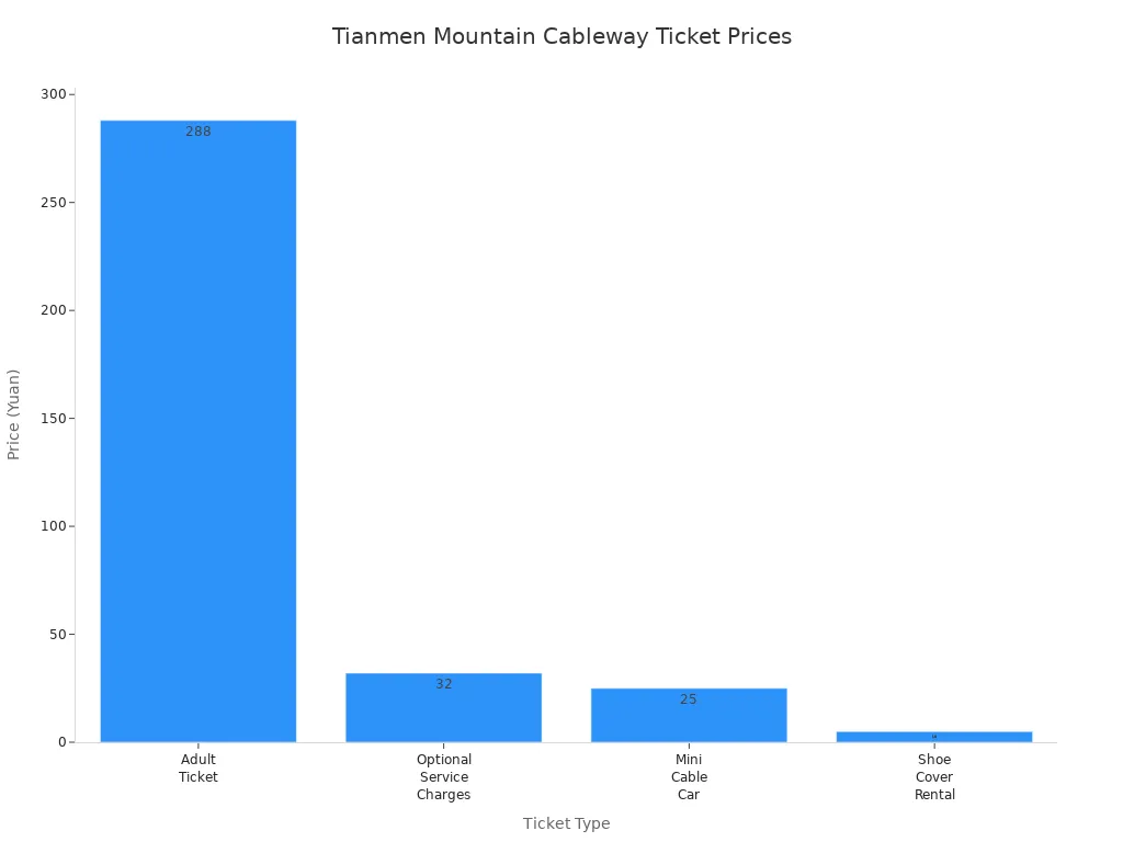 Bar chart comparing ticket prices for Tianmen Mountain Cableway