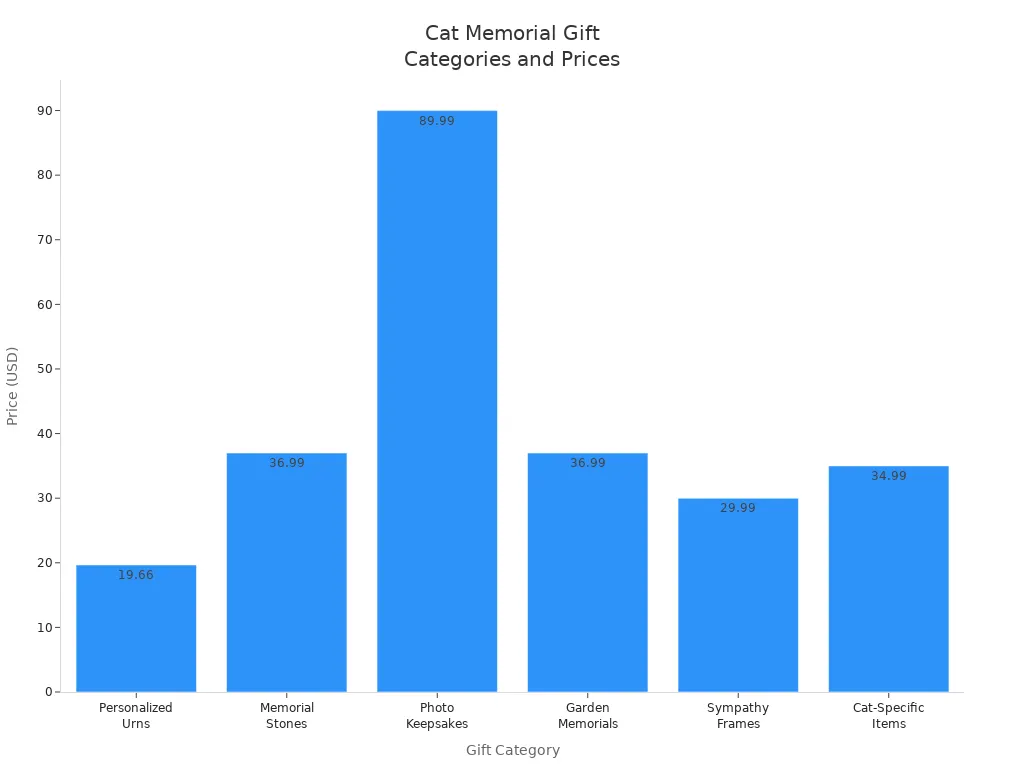 Bar chart comparing average prices of cat memorial gift categories