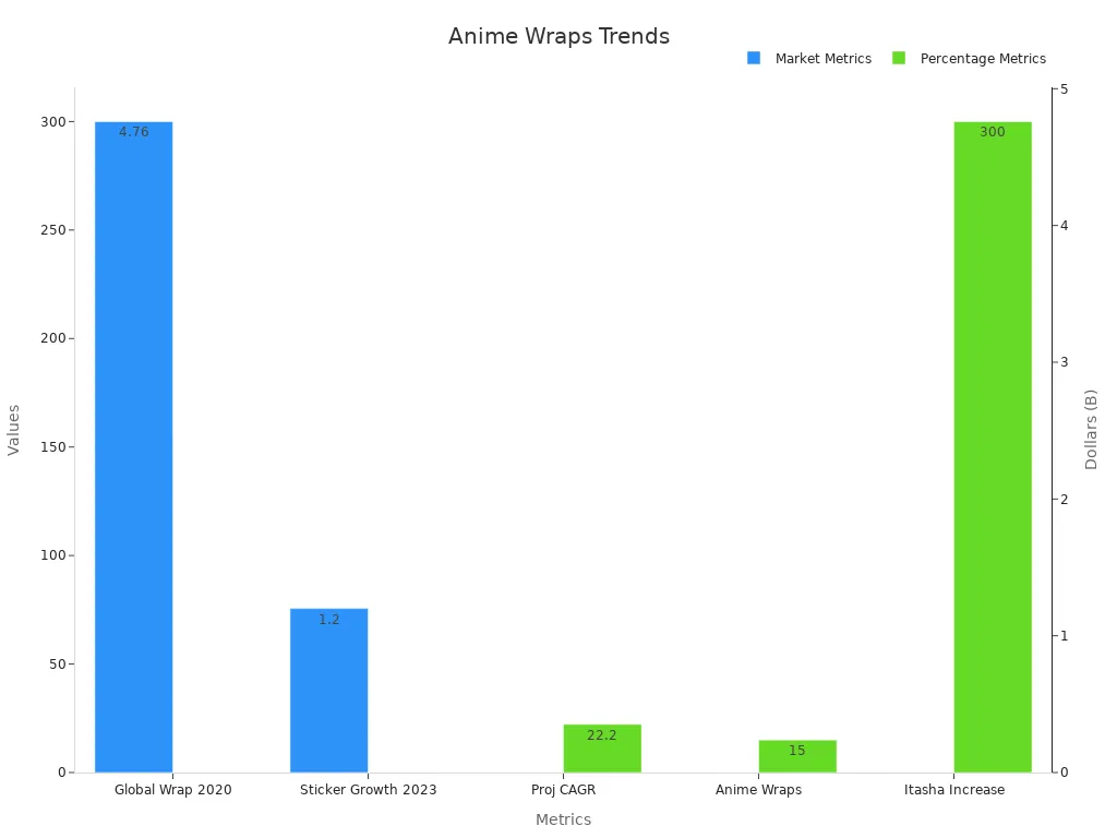 Bar chart showing financial and percentage metrics of anime car vinyl wraps.