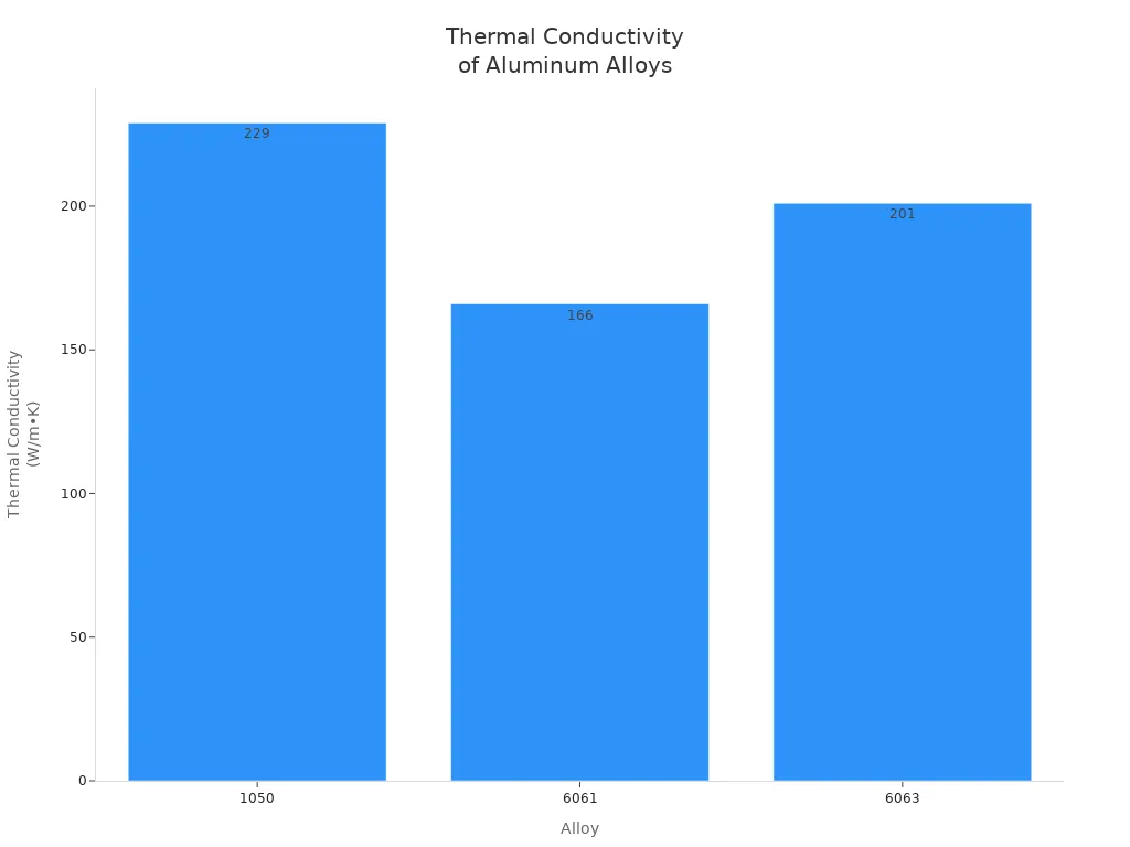 Bar chart comparing thermal conductivity of aluminum alloys 1050, 6061, and 6063