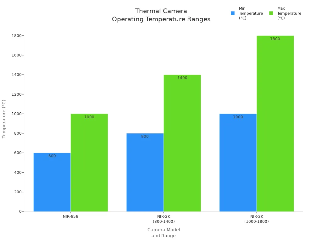 Bar chart comparing minimum and maximum operating temperatures for leading thermal camera modules