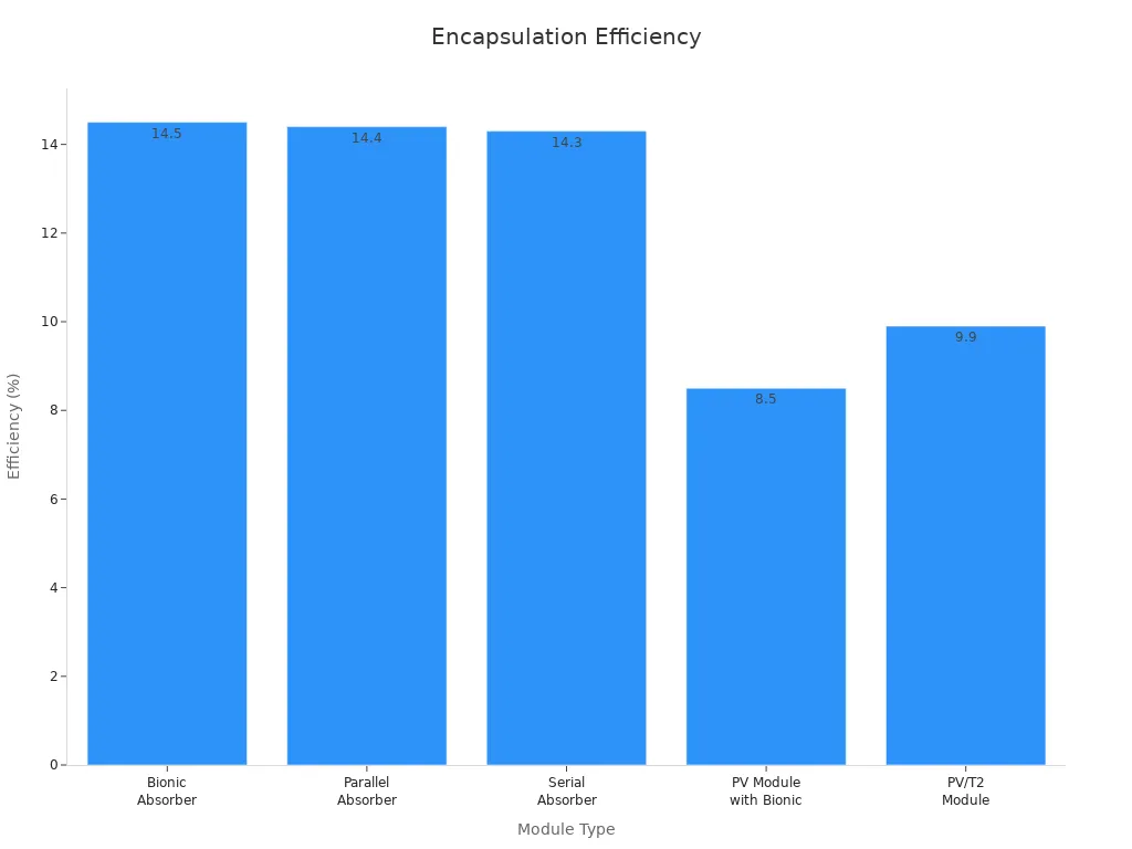 Bar chart comparing solar-to-electrical efficiency of various solar module types