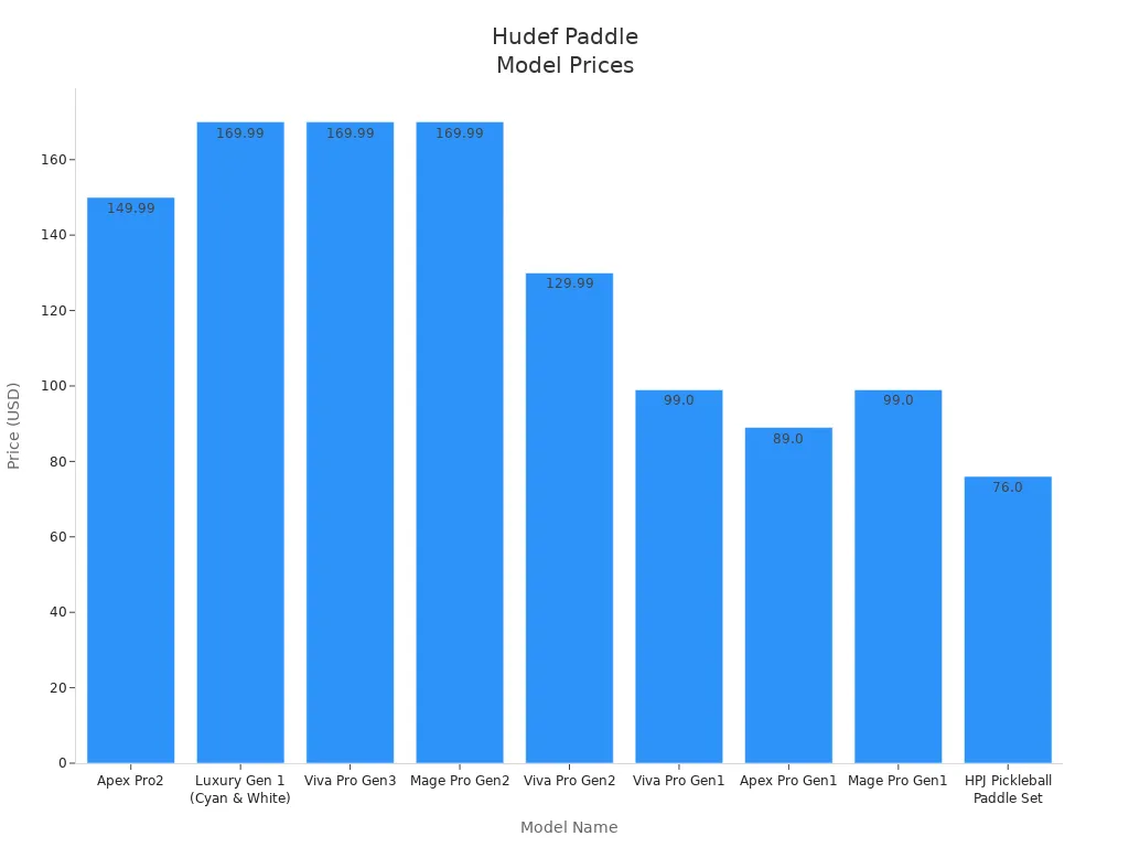 Bar chart comparing prices of Hudef paddle models
