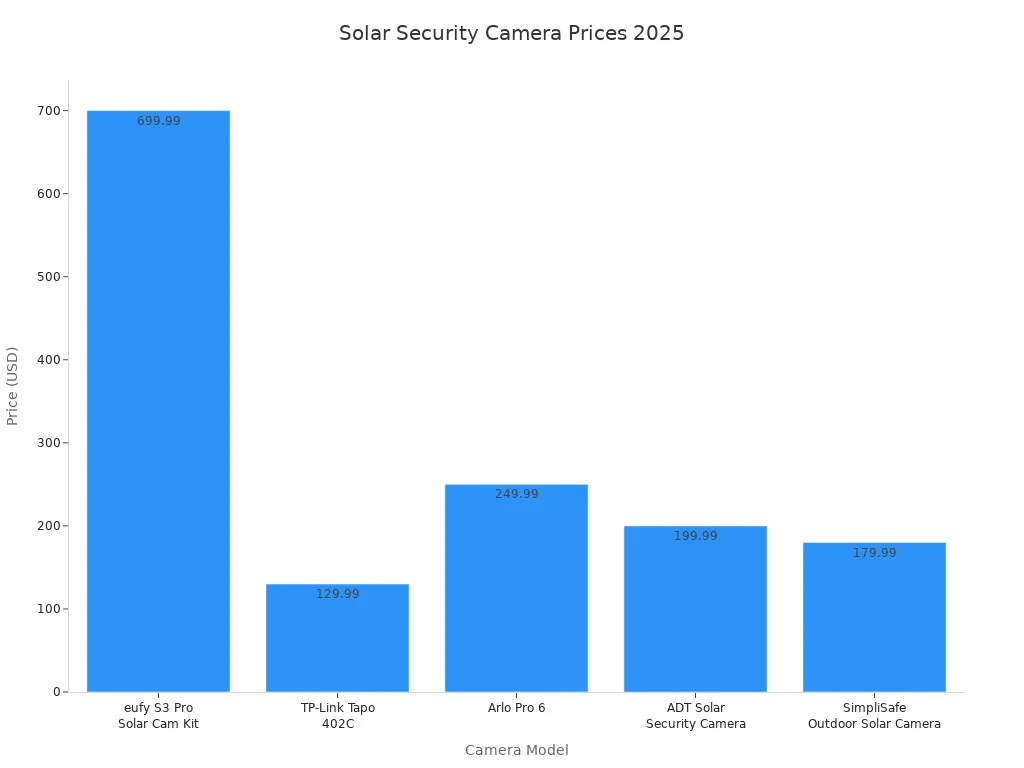 Bar chart comparing prices of top solar powered security cameras in 2025