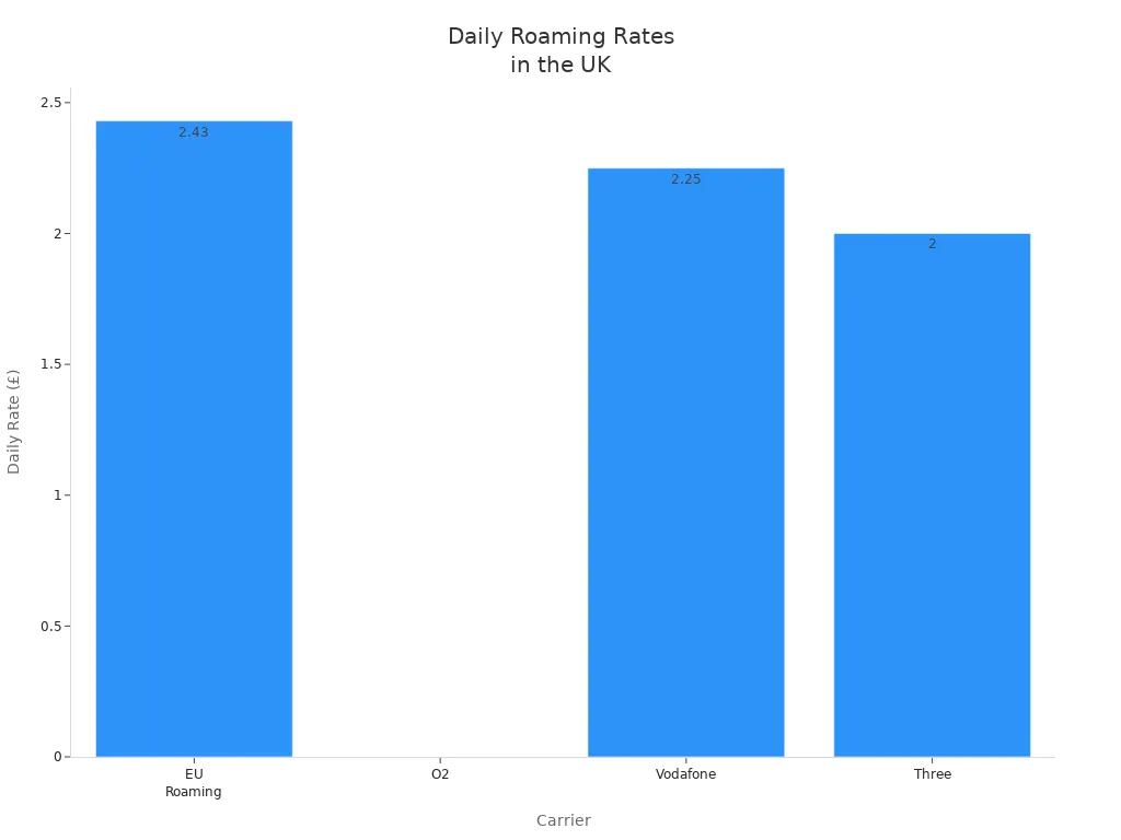 Bar chart comparing daily international roaming rates for major UK carriers