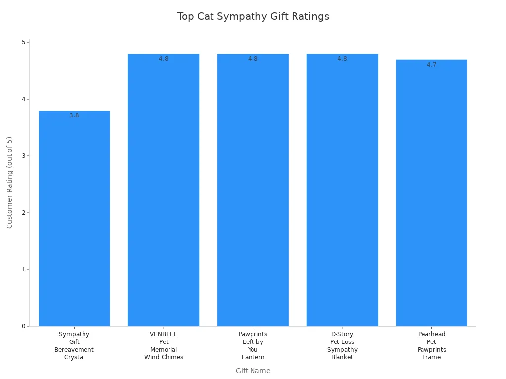 Bar chart comparing customer ratings of top cat sympathy gifts