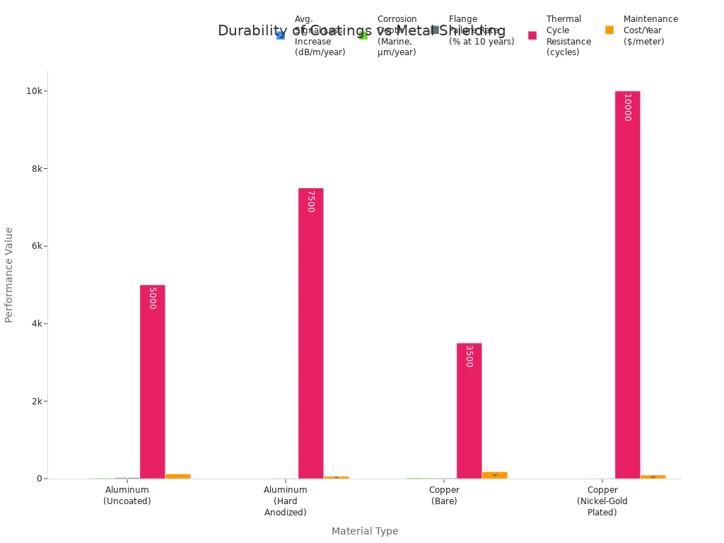 Grouped bar charts comparing durability and performance metrics of conductive coatings and metal shielding layers over 10 years in telecom environments.