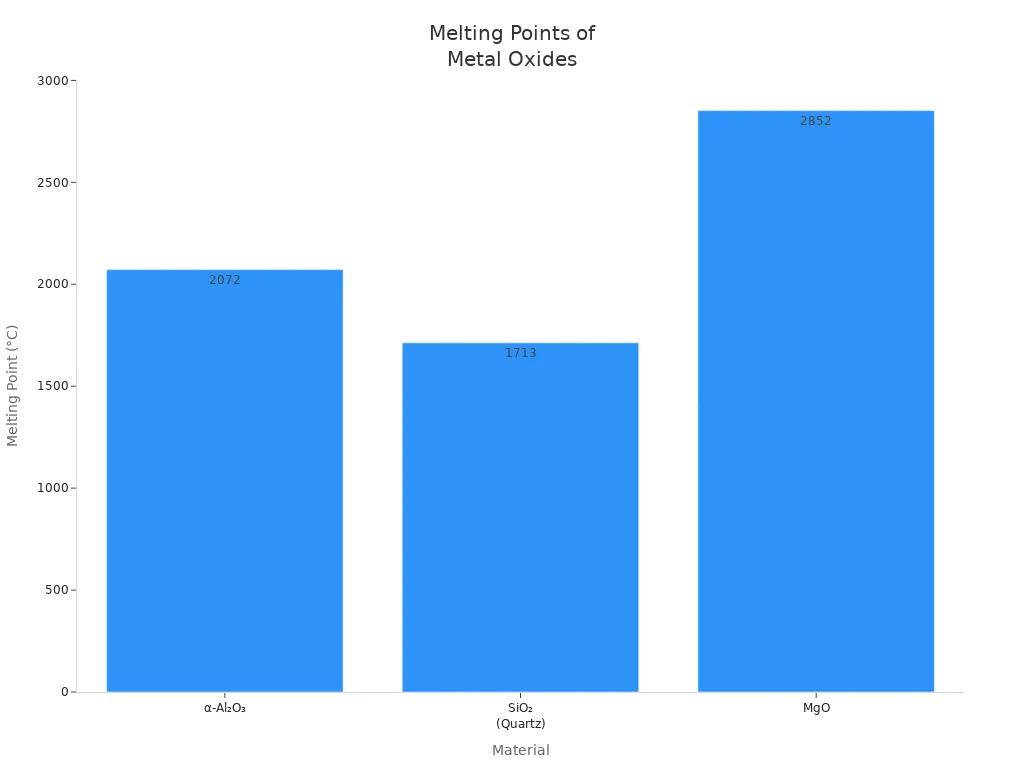Bar chart comparing melting points of α-Al₂O₃, SiO₂, and MgO