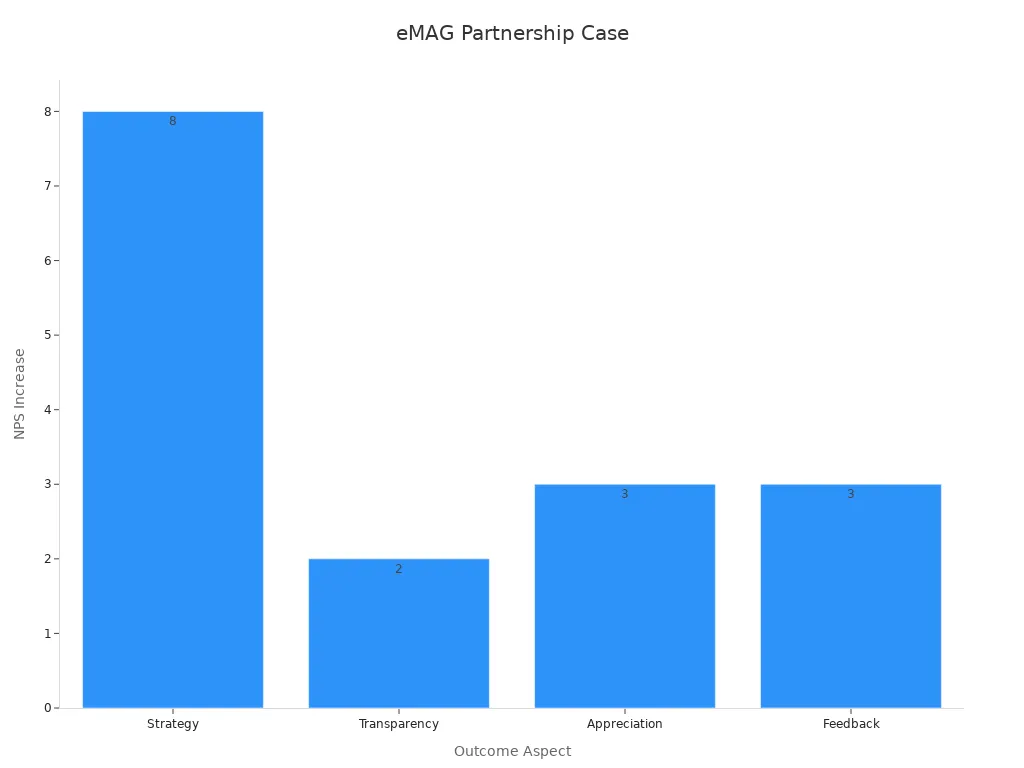 Bar chart showing NPS improvements from eMAG partnership outcomes