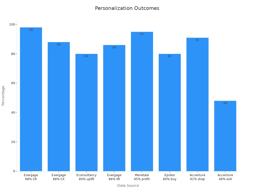 Bar chart showing percentage evidence that personalization improves outcomes.