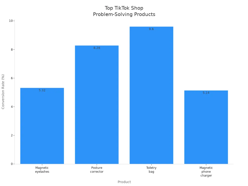 Bar chart comparing conversion rates of top problem-solving products on TikTok Shop