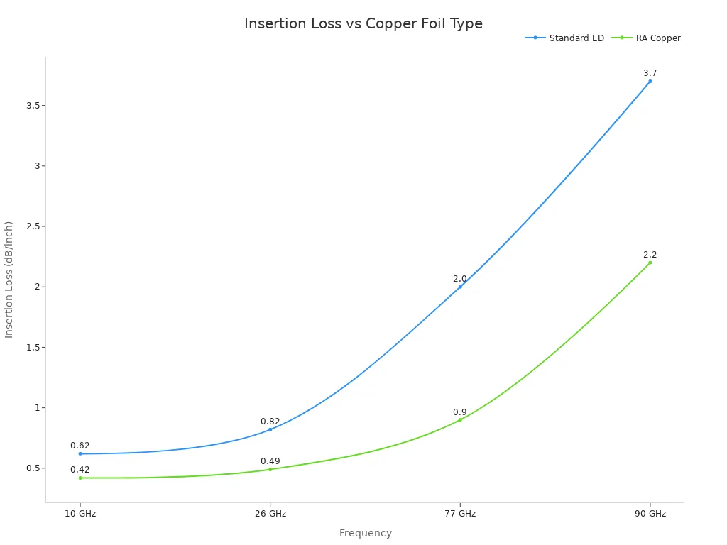 Line chart comparing insertion loss of Standard ED and Rolled Annealed copper across four frequencies