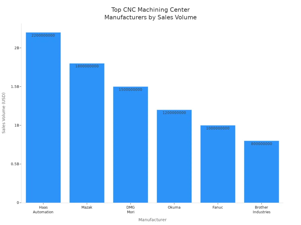 Bar chart showing sales volume of leading CNC machining center manufacturers
