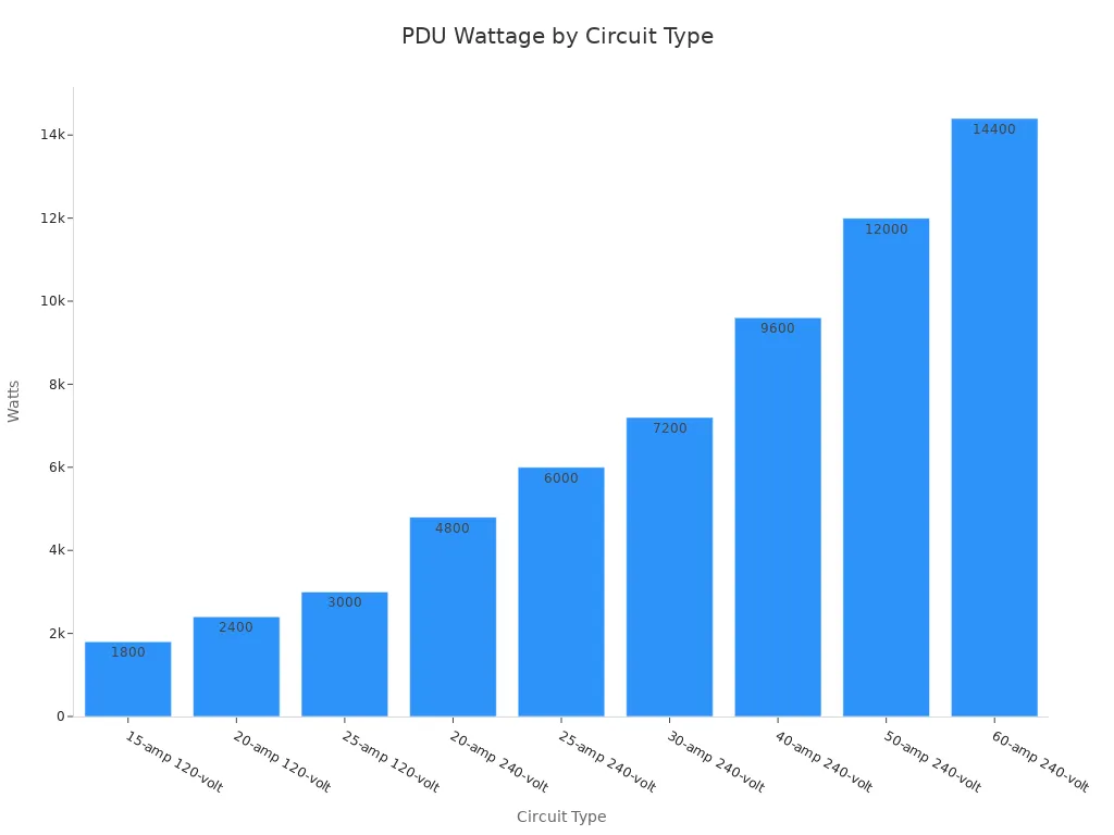 A bar chart showing the wattage for various PDU circuit types, ranging from 15-amp 120-volt to 60-amp 240-volt.