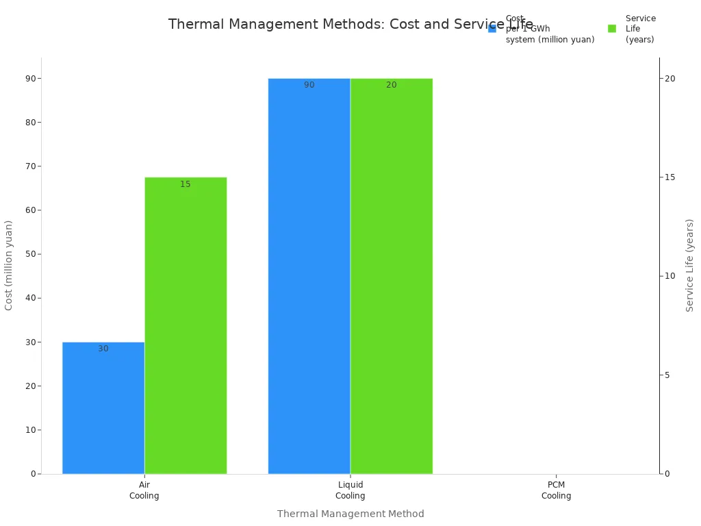 Bar chart comparing cost and service life of air cooling, liquid cooling, and PCM cooling in battery energy storage systems