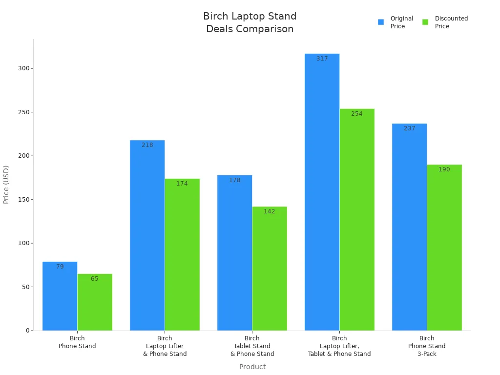 Bar chart comparing original and discounted prices for five Birch ergonomic laptop stand products.