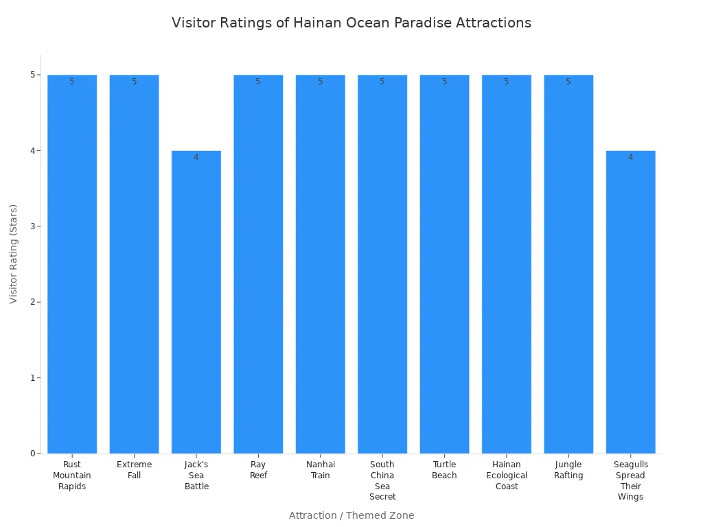 Bar chart showing visitor ratings for unique attractions at Hainan Ocean Paradise