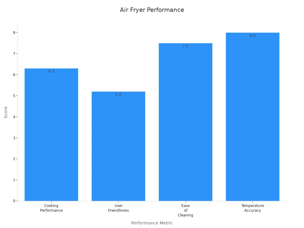 Bar chart showing Cosori Air Fryer performance metrics scores