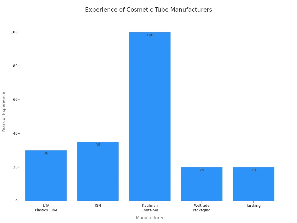 Bar chart comparing years of experience among cosmetic tube manufacturers