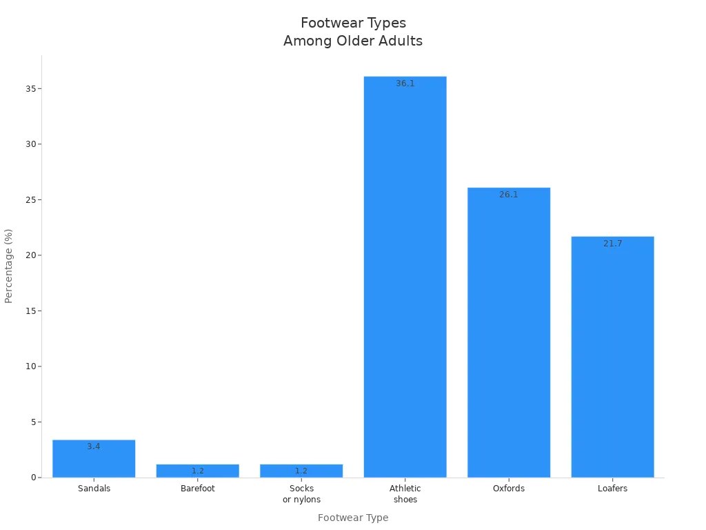 Bar chart showing percentages of older adults wearing different types of footwear
