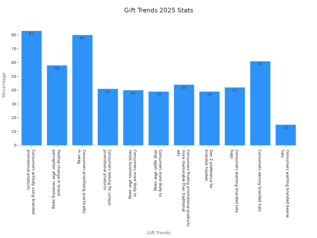 Bar chart displaying 2025 gift trends percentages