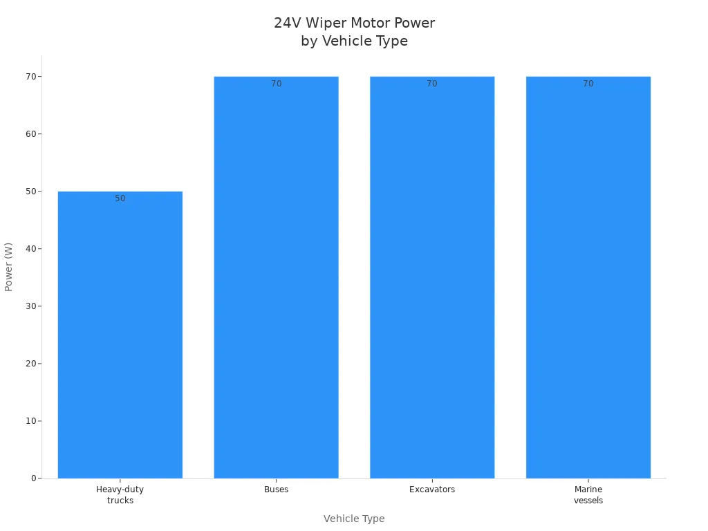 Bar chart comparing wiper motor power for trucks, buses, excavators, and marine vessels