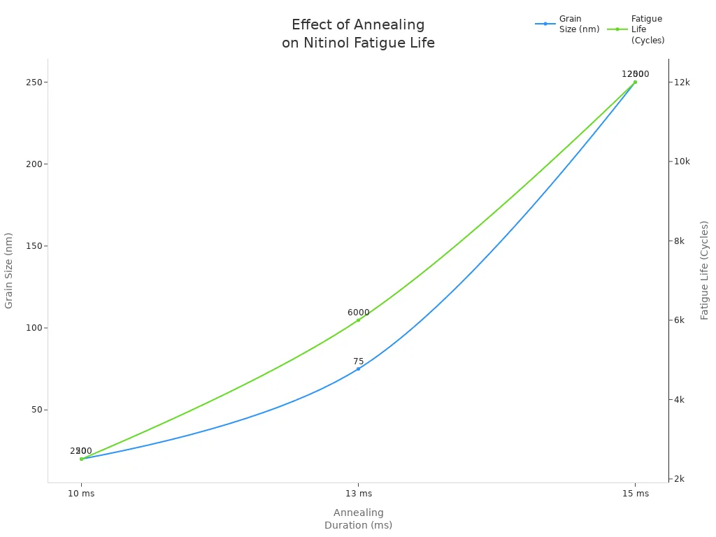 Line chart showing how increasing annealing duration increases both grain size and fatigue life in Nitinol tubing