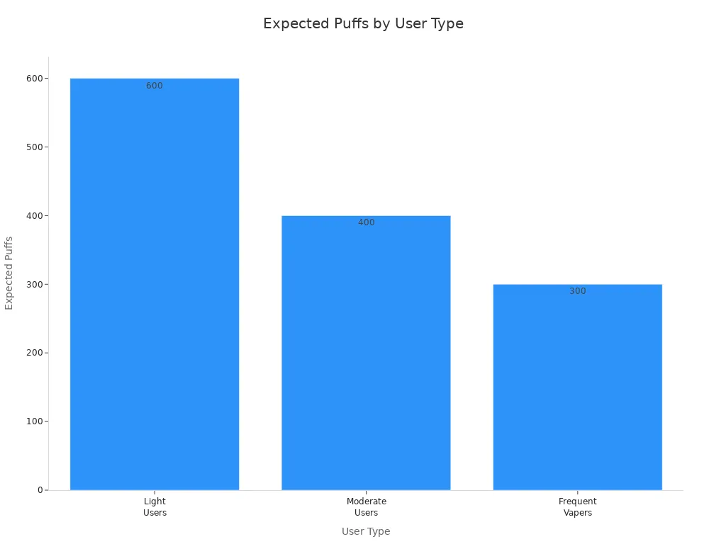 Bar chart comparing expected puffs for light, moderate, and frequent vapers