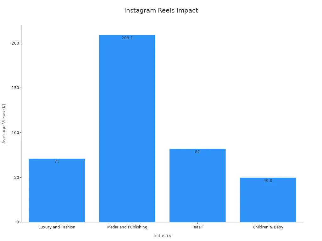 Bar chart showing average views by industry for Instagram Reels