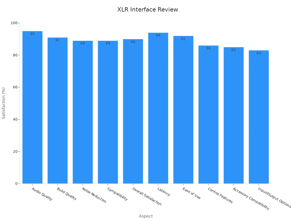 Bar chart showing review metrics of XLR audio interfaces