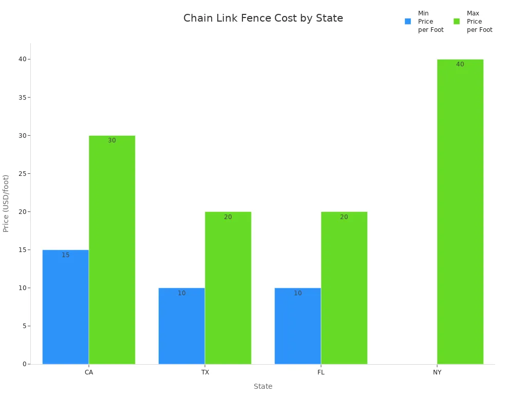 Bar chart comparing chain link fence installation costs per foot in CA, TX, FL, and NY