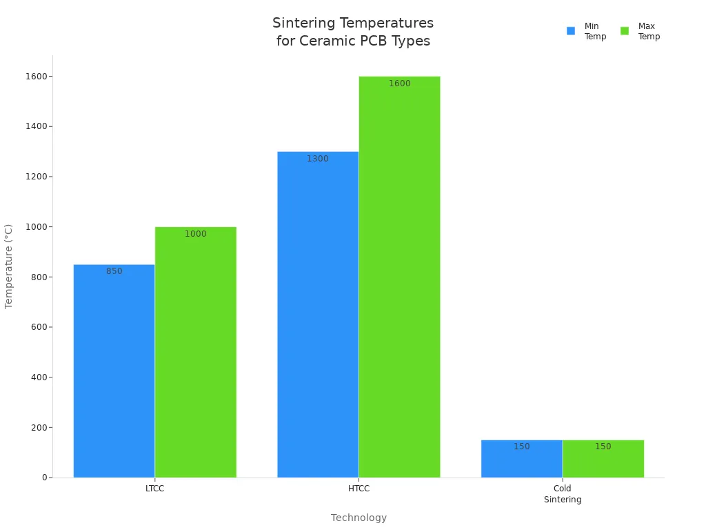 Bar chart comparing sintering temperature ranges for LTCC, HTCC, and Cold Sintering Process ceramic PCB technologies