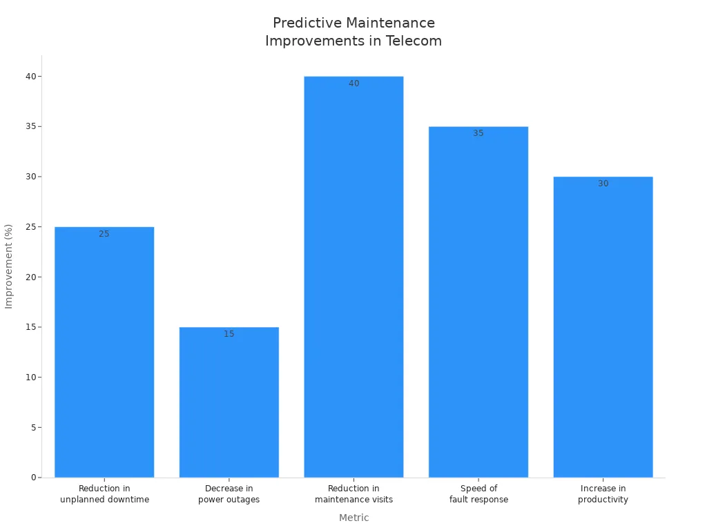 Bar chart showing percentage improvements in downtime, outages, maintenance, fault response, and productivity for outdoor telecom battery systems.