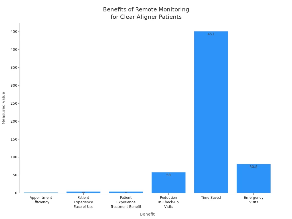 Bar chart comparing measurable benefits of remote monitoring and teleorthodontics for clear aligner patients in 2025